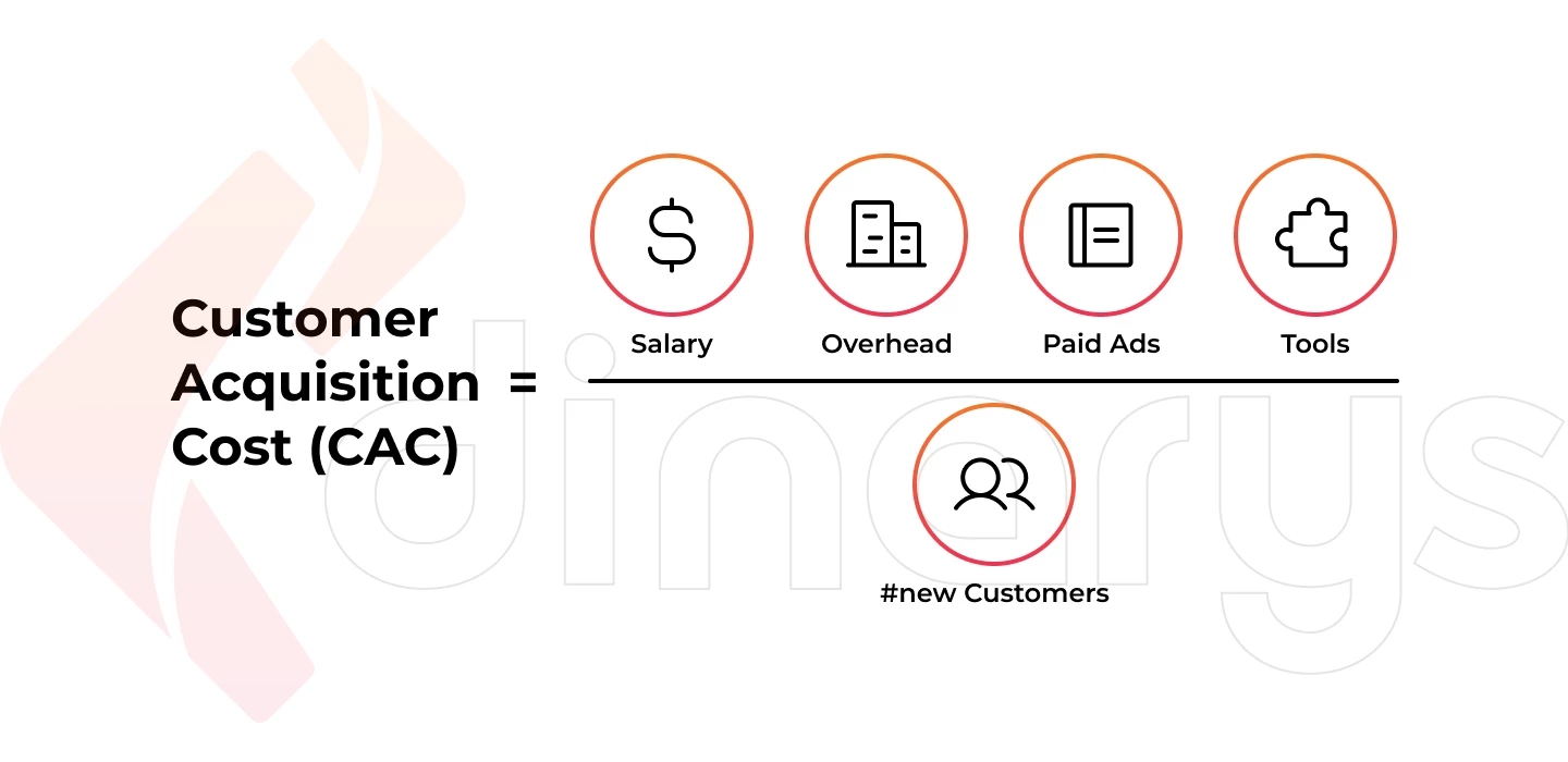 CAC-Customer Acquisition Cost